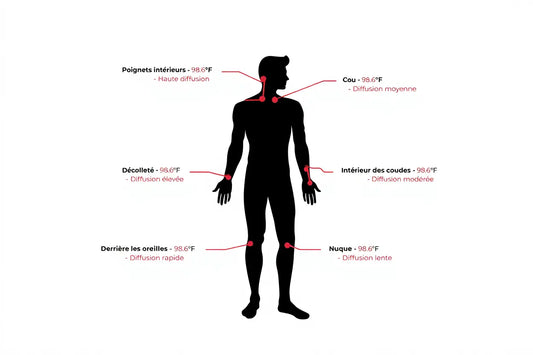 Où mettre du parfum homme : guide des points de pulsation