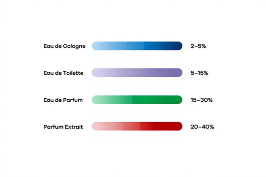 Eau de parfum, eau de toilette et eau de cologne : la concentration fait la différence